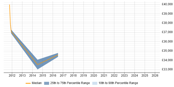 Salary distribution trend for IT Analyst job vacancies in Leighton Buzzard