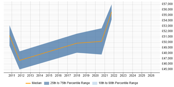 Salary distribution trend for IT Manager job vacancies in Leighton Buzzard