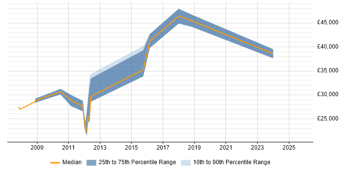 Salary distribution trend for jobs in Leighton Buzzard citing Marketing