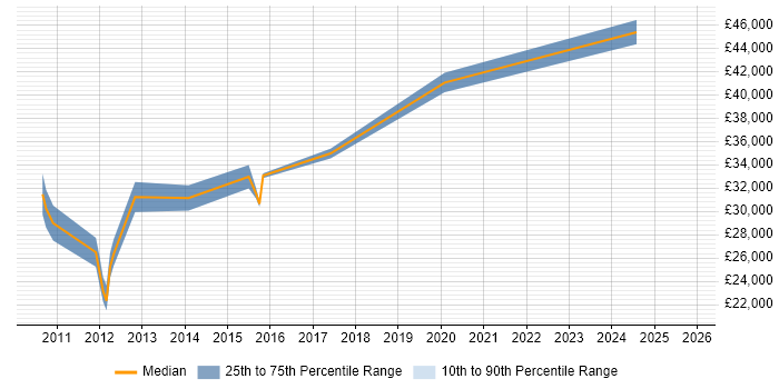 Salary distribution trend for jobs in Leighton Buzzard citing Microsoft Excel