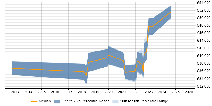 Salary distribution trend for jobs in Leighton Buzzard citing PowerShell