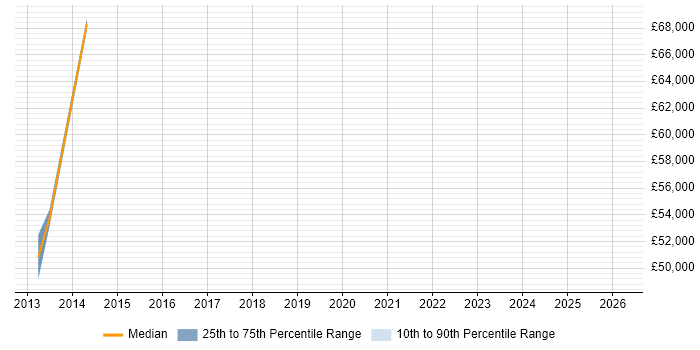 Salary distribution trend for jobs in Leighton Buzzard citing PRINCE2