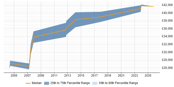 Salary distribution trend for jobs in Leighton Buzzard citing QA