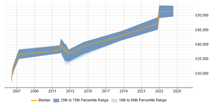 Salary distribution trend for Senior job vacancies in Leighton Buzzard