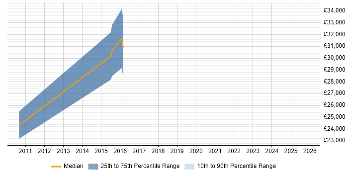 Salary distribution trend for Service Analyst job vacancies in Leighton Buzzard