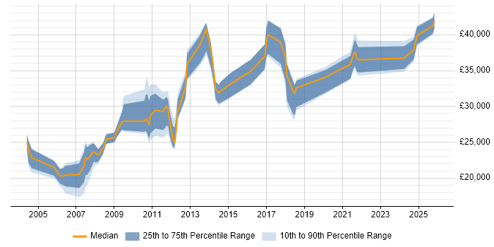 Salary distribution trend for jobs in Leighton Buzzard citing Social Skills