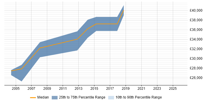 Salary distribution trend for jobs in Leighton Buzzard citing Software Testing