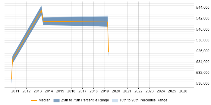 Salary distribution trend for jobs in Leighton Buzzard citing VMware Infrastructure