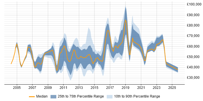 Salary distribution trend for jobs in Bedfordshire citing Line Management