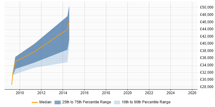 Salary distribution trend for jobs in Bedfordshire citing Link Building