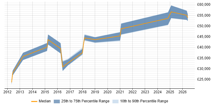Salary distribution trend for jobs in Bedfordshire citing Linux Command Line