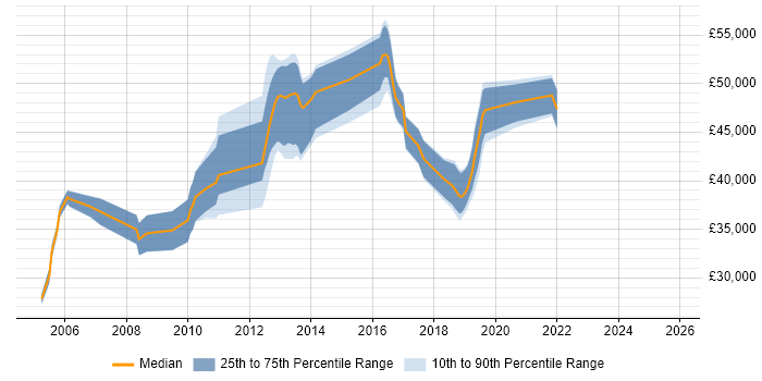 Salary distribution trend for Linux Engineer job vacancies in Bedfordshire
