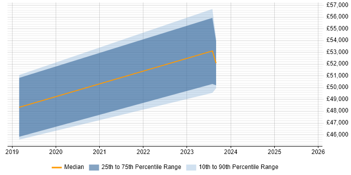 Salary distribution trend for jobs in Bedfordshire citing Looker