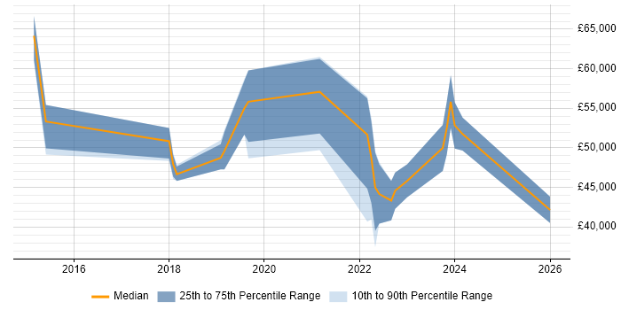 Salary distribution trend for jobs in Bedfordshire citing Low-Code