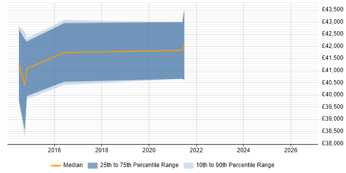 Salary distribution trend for 3rd Line Infrastructure Support job vacancies in Luton