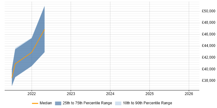 Salary distribution trend for jobs in Luton citing A/B Testing