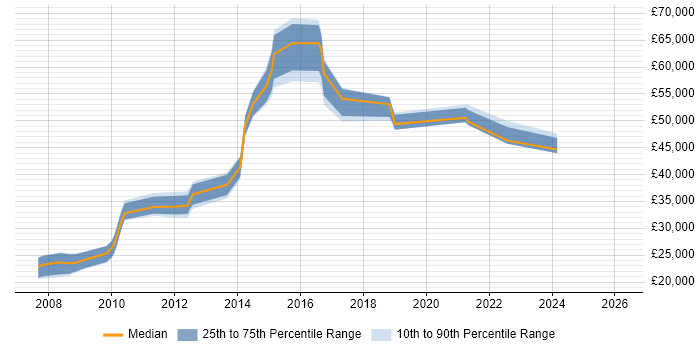 Salary distribution trend for jobs in Luton citing Accessibility