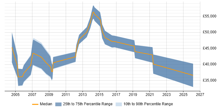 Salary distribution trend for Account Manager job vacancies in Luton