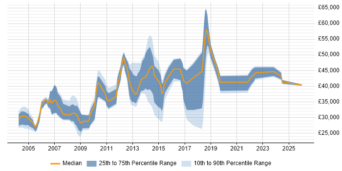 Salary distribution trend for Administrator job vacancies in Luton