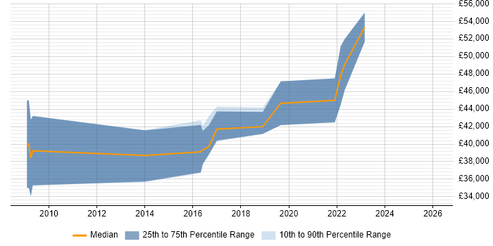 Salary distribution trend for jobs in Luton citing Adobe Analytics