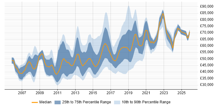 Salary distribution trend for jobs in Luton citing Agile
