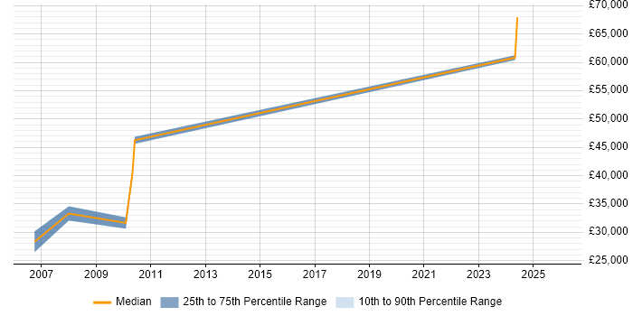 Salary distribution trend for jobs in Luton citing Altera