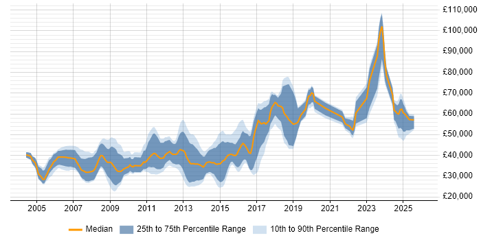 Salary distribution trend for jobs in Luton citing Analytical Skills