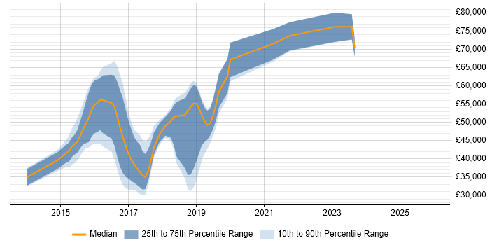 Salary distribution trend for jobs in Luton citing AngularJS