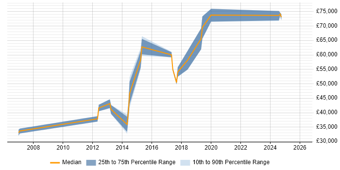 Salary distribution trend for jobs in Luton citing Application Security