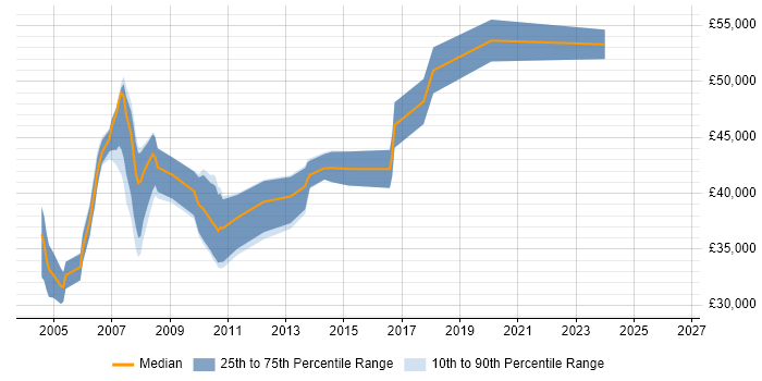 Salary distribution trend for Applications Developer job vacancies in Luton