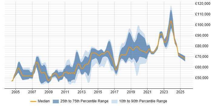 Salary distribution trend for Architect job vacancies in Luton