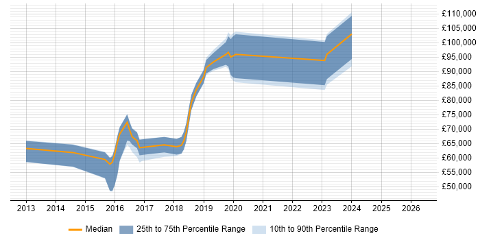 Salary distribution trend for jobs in Luton citing Architectural Patterns