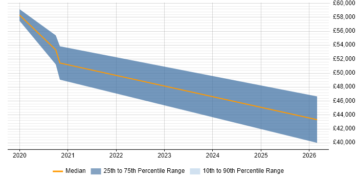Salary distribution trend for jobs in Luton citing AWS Certified Cloud Practitioner