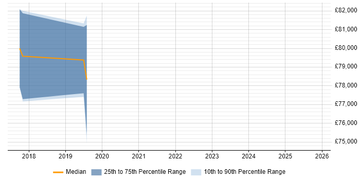Salary distribution trend for jobs in Luton citing AWS Lambda