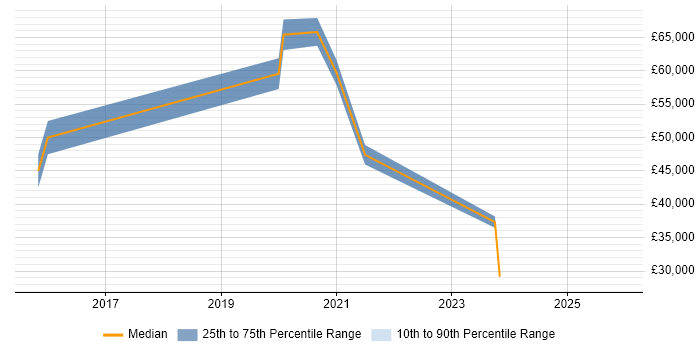 Salary distribution trend for jobs in Luton citing Azure Certification