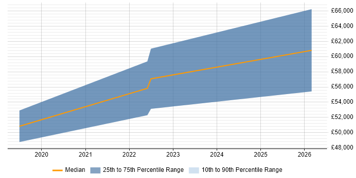 Salary distribution trend for jobs in Luton citing Azure Data Factory