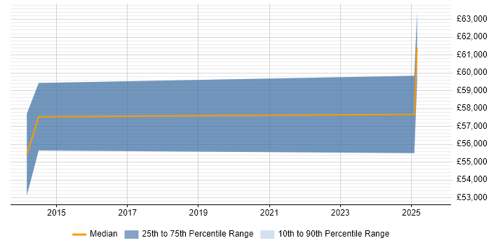 Salary distribution trend for Azure Infrastructure Engineer job vacancies in Luton