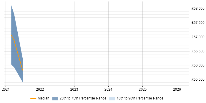 Salary distribution trend for jobs in Luton citing Azure Logic Apps