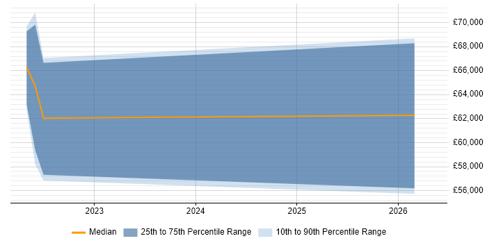 Salary distribution trend for jobs in Luton citing Azure Synapse Analytics