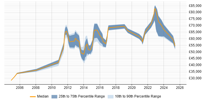 Salary distribution trend for jobs in Luton citing B2B