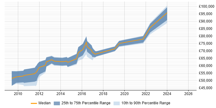 Salary distribution trend for jobs in Luton citing B2C