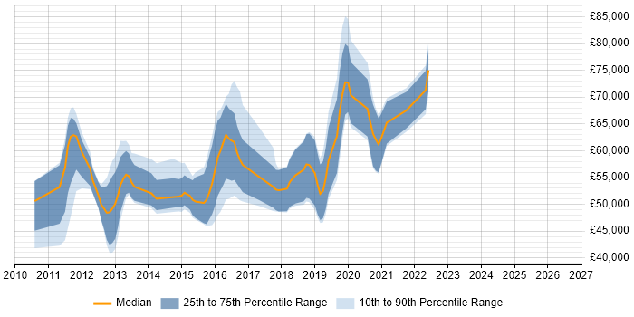 Salary distribution trend for jobs in Luton citing BDD