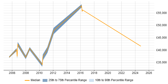 Salary distribution trend for jobs in Luton citing BMC