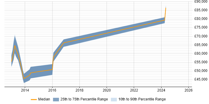 Salary distribution trend for jobs in Luton citing BPMN