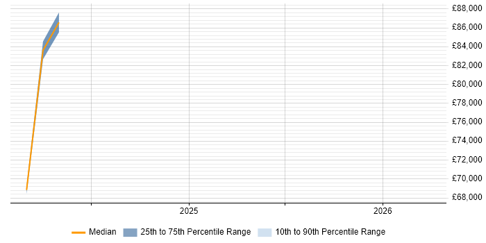 Salary distribution trend for jobs in Luton citing Braze