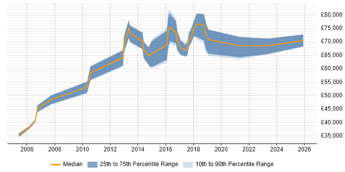 Salary distribution trend for jobs in Luton citing Budgeting