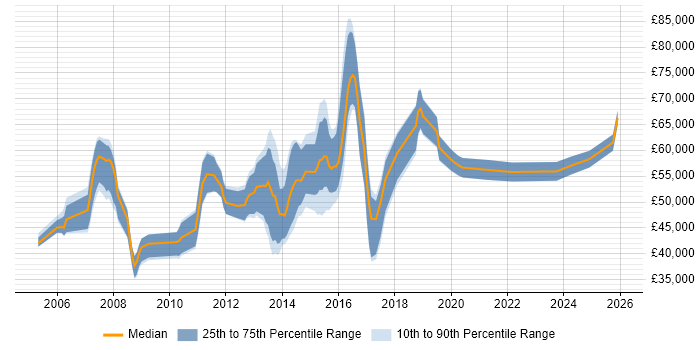 Salary distribution trend for jobs in Luton citing Business Case