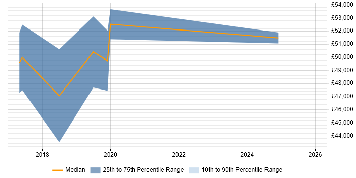 Salary distribution trend for Business Change Analyst job vacancies in Luton