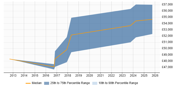 Salary distribution trend for jobs in Luton citing Business Change Management