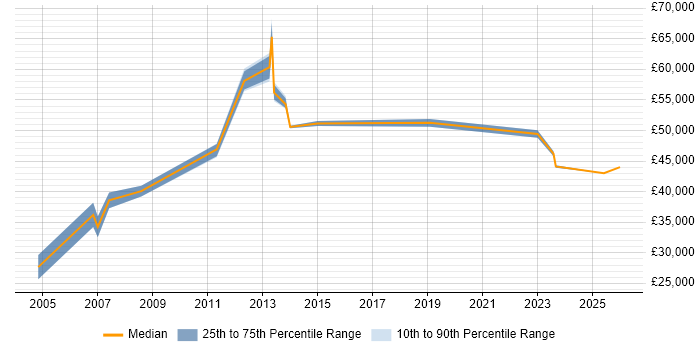 Salary distribution trend for Business Development Manager job vacancies in Luton